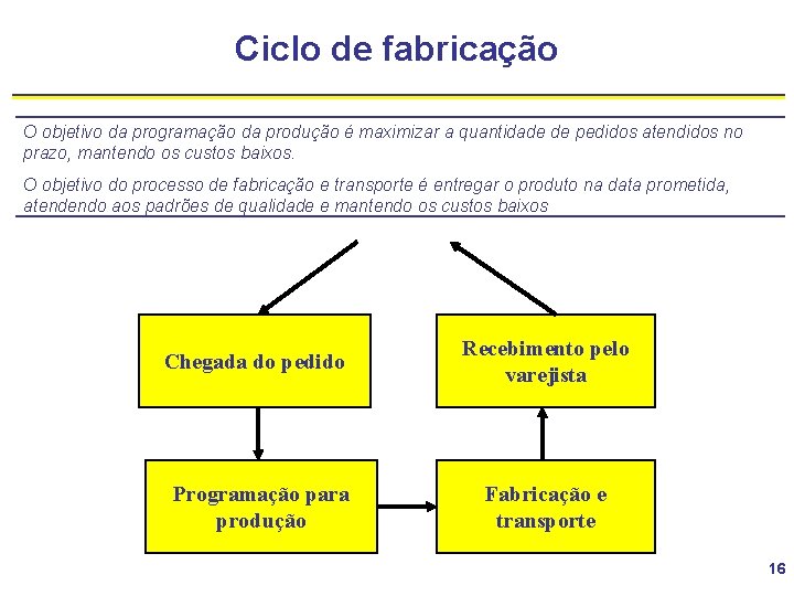 Ciclo de fabricação O objetivo da programação da produção é maximizar a quantidade de