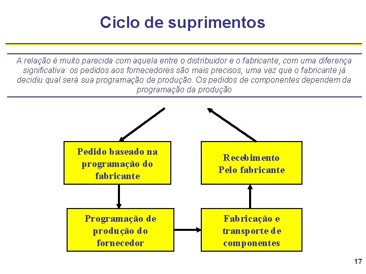 Ciclo de suprimentos A relação é muito parecida com aquela entre o distribuidor e