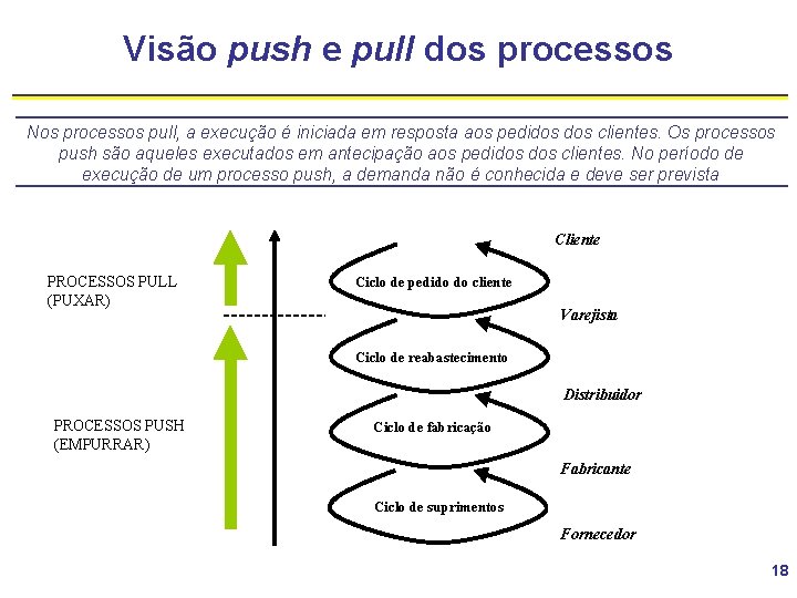 Visão push e pull dos processos Nos processos pull, a execução é iniciada em
