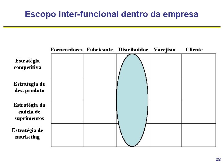 Escopo inter-funcional dentro da empresa Fornecedores Fabricante Distribuidor Varejista Cliente Estratégia competitiva Estratégia de