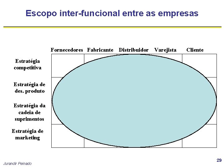 Escopo inter-funcional entre as empresas Fornecedores Fabricante Distribuidor Varejista Cliente Estratégia competitiva Estratégia de