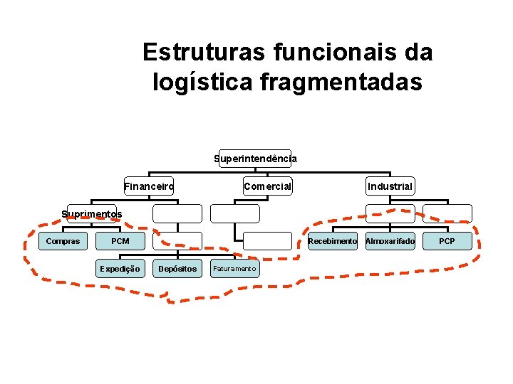 Estruturas funcionais da logística fragmentadas Superintendência Financeiro Comercial Industrial Suprimentos Compras PCM Expedição Recebimento