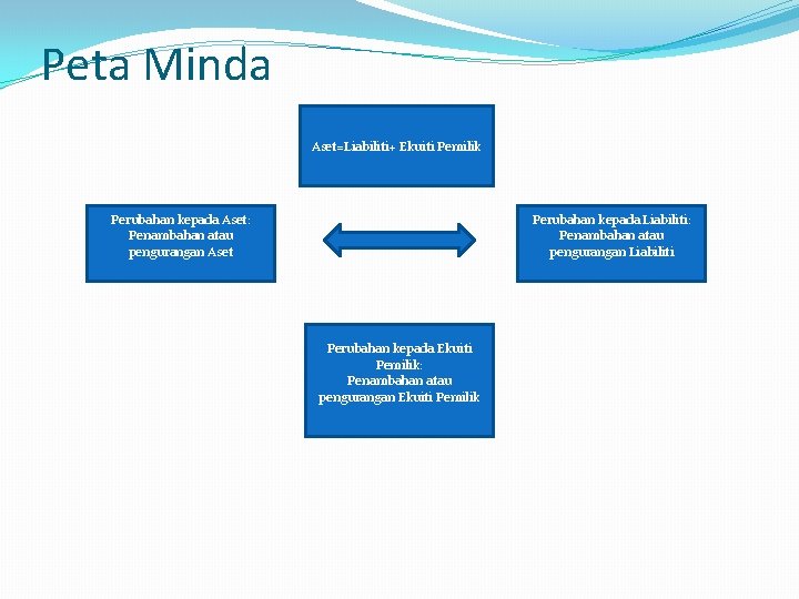 Peta Minda Aset=Liabiliti+ Ekuiti Pemilik Perubahan kepada Aset: Penambahan atau pengurangan Aset Perubahan kepada Peta Minda Aset=Liabiliti+ Ekuiti Pemilik Perubahan kepada Aset: Penambahan atau pengurangan Aset Perubahan kepada