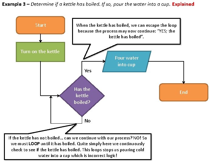 Example 3 – Determine if a kettle has boiled. If so, pour the water