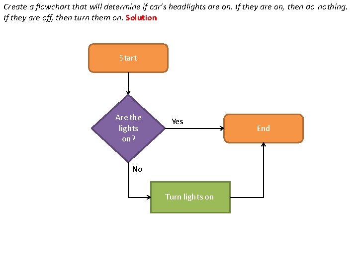 Create a flowchart that will determine if car’s headlights are on. If they are