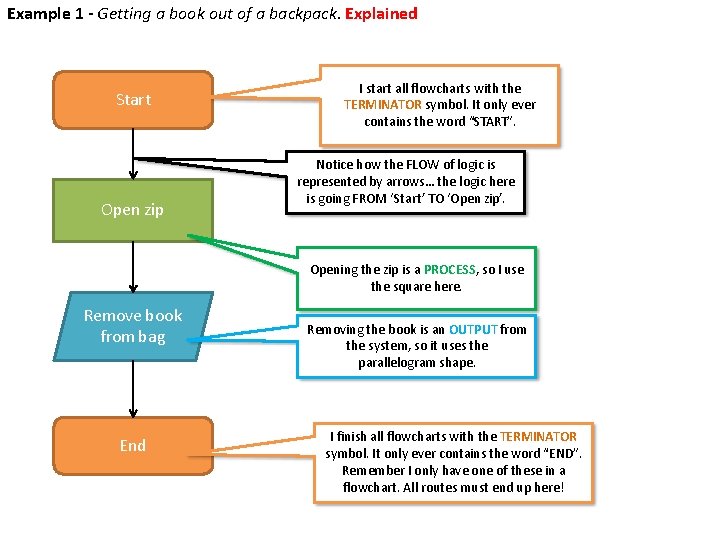 Example 1 - Getting a book out of a backpack. Explained Start Open zip