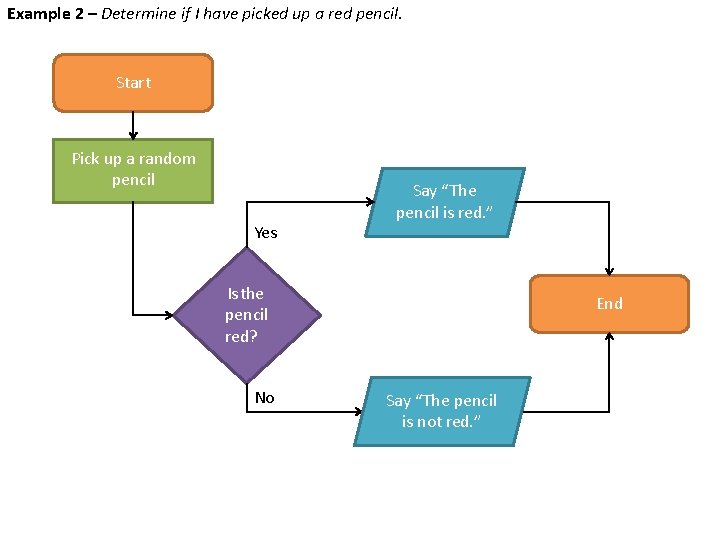 Example 2 – Determine if I have picked up a red pencil. Start Pick