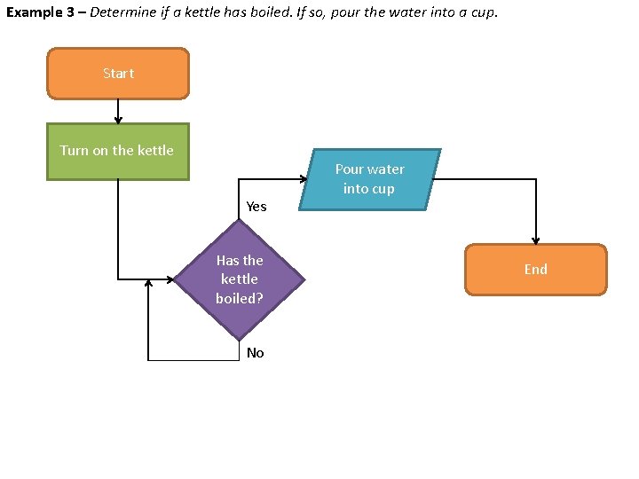 Example 3 – Determine if a kettle has boiled. If so, pour the water