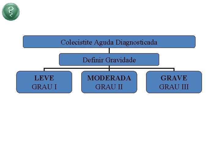 Colecistite Aguda Diagnosticada Definir Gravidade LEVE GRAU I MODERADA GRAU II GRAVE GRAU III