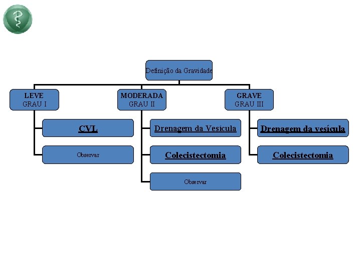 Definição da Gravidade LEVE GRAU I MODERADA GRAU II GRAVE GRAU III CVL Drenagem