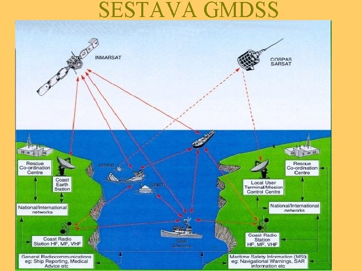 SESTAVA GMDSS 