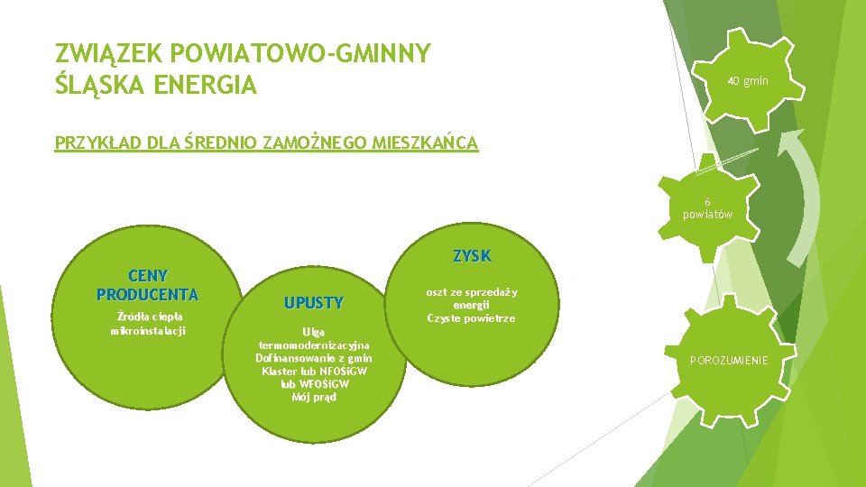 ZWIĄZEK POWIATOWO-GMINNY ŚLĄSKA ENERGIA 40 gmin PRZYKŁAD DLA ŚREDNIO ZAMOŻNEGO MIESZKAŃCA 6 powiatów CENY ZWIĄZEK POWIATOWO-GMINNY ŚLĄSKA ENERGIA 40 gmin PRZYKŁAD DLA ŚREDNIO ZAMOŻNEGO MIESZKAŃCA 6 powiatów CENY