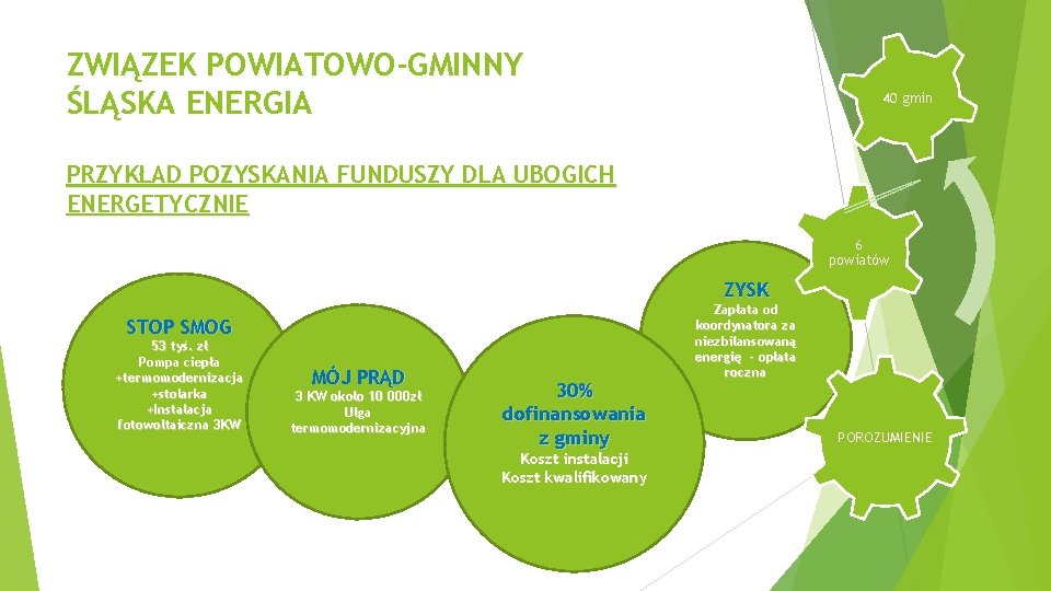 ZWIĄZEK POWIATOWO-GMINNY ŚLĄSKA ENERGIA 40 gmin PRZYKŁAD POZYSKANIA FUNDUSZY DLA UBOGICH ENERGETYCZNIE 6 powiatów