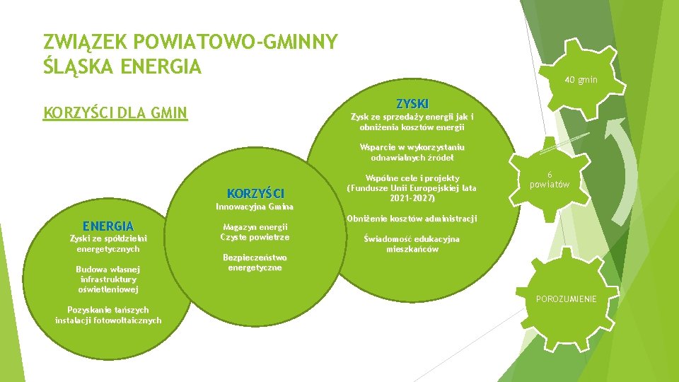 ZWIĄZEK POWIATOWO-GMINNY ŚLĄSKA ENERGIA 40 gmin ZYSKI KORZYŚCI DLA GMIN Zysk ze sprzedaży energii ZWIĄZEK POWIATOWO-GMINNY ŚLĄSKA ENERGIA 40 gmin ZYSKI KORZYŚCI DLA GMIN Zysk ze sprzedaży energii