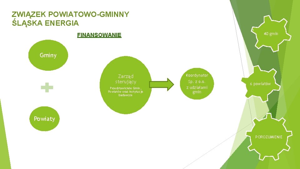 ZWIĄZEK POWIATOWO-GMINNY ŚLĄSKA ENERGIA 40 gmin FINANSOWANIE Gminy Zarząd sterujący Przedstawiciele Gmin, Powiatów oraz