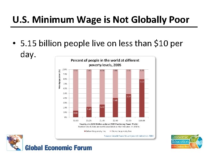 U. S. Minimum Wage is Not Globally Poor • 5. 15 billion people live