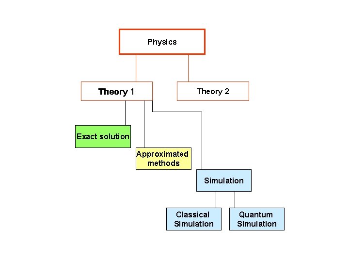 Physics Theory 1 Theory 2 Exact solution Approximated methods Simulation Classical Simulation Quantum Simulation