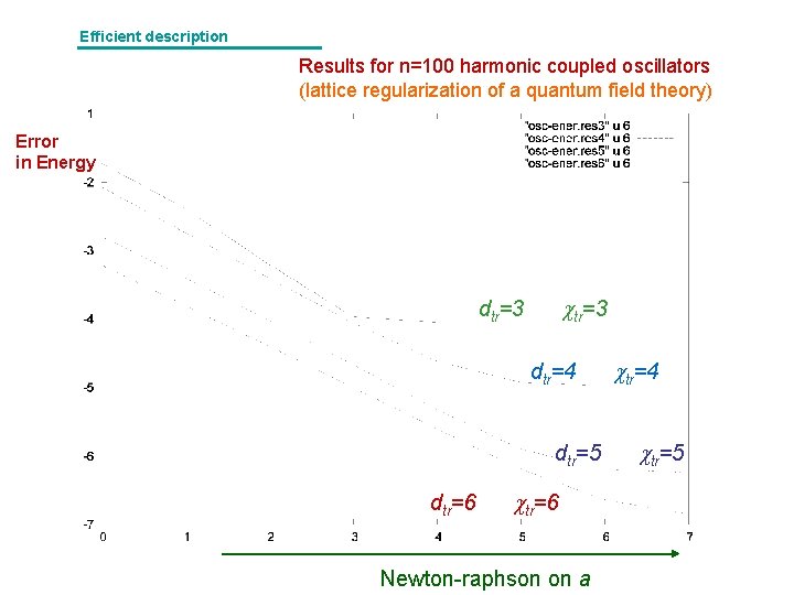 Efficient description Results for n=100 harmonic coupled oscillators (lattice regularization of a quantum field