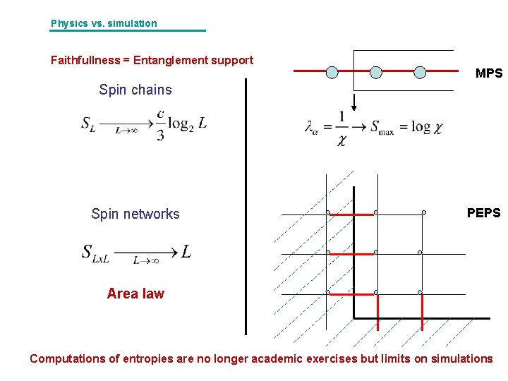 Physics vs. simulation Faithfullness = Entanglement support MPS Spin chains Spin networks PEPS Area