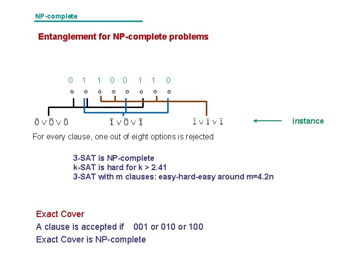 NP-complete Entanglement for NP-complete problems 0 1 1 0 instance For every clause, one