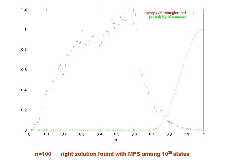 n=100 right solution found with MPS among 1030 states 