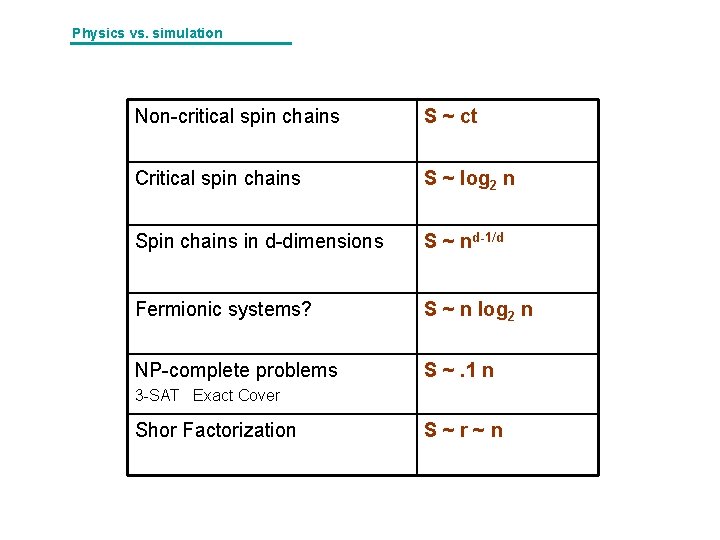 Physics vs. simulation Non-critical spin chains S ~ ct Critical spin chains S ~