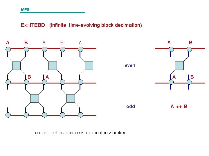 MPS Ex: i. TEBD (infinite time-evolving block decimation) A B A A B even