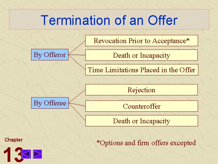 Termination of an Offer Revocation Prior to Acceptance* By Offeror Death or Incapacity Time