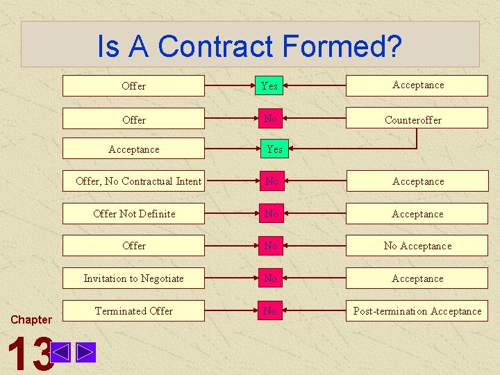 Is A Contract Formed? Offer Yes Acceptance Offer No Counteroffer Acceptance Offer, No Contractual