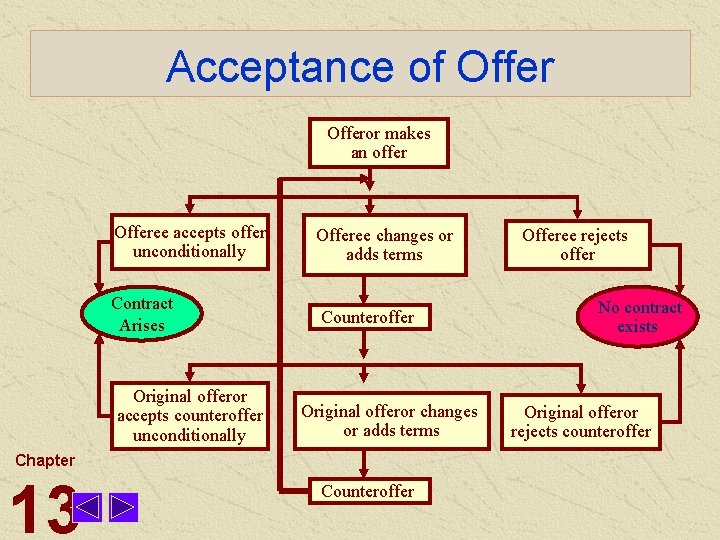 Acceptance of Offeror makes an offer Offeree accepts offer unconditionally Offeree changes or adds