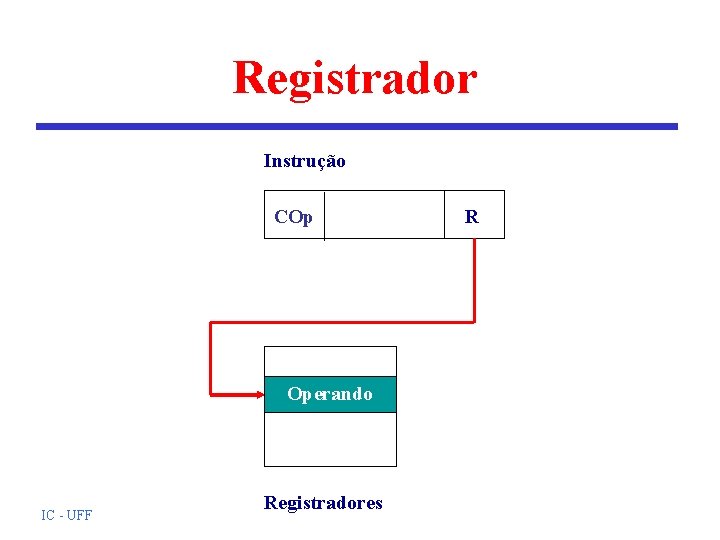 Registrador Instrução COp Operando IC - UFF Registradores R Registrador Instrução COp Operando IC - UFF Registradores R