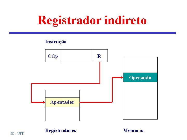 Registrador indireto Instrução COp R Operando Apontador IC - UFF Registradores Memória Registrador indireto Instrução COp R Operando Apontador IC - UFF Registradores Memória
