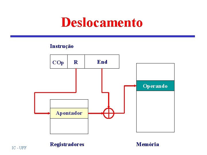 Deslocamento Instrução COp R End Operando Apontador IC - UFF Registradores Memória Deslocamento Instrução COp R End Operando Apontador IC - UFF Registradores Memória