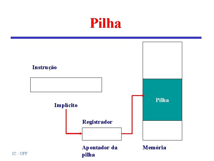 Pilha Instrução Pilha Implícito Registrador IC - UFF Apontador da pilha Memória Pilha Instrução Pilha Implícito Registrador IC - UFF Apontador da pilha Memória