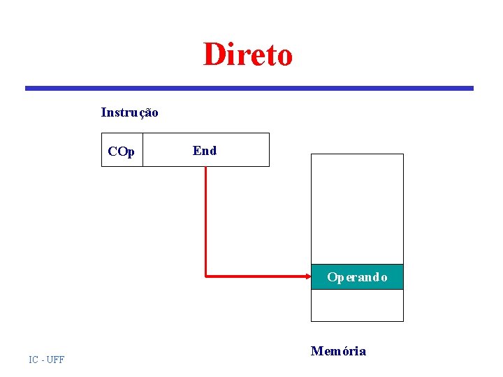 Direto Instrução COp End Operando IC - UFF Memória Direto Instrução COp End Operando IC - UFF Memória
