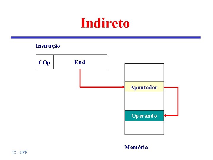 Indireto Instrução COp End Apontador Operando IC - UFF Memória Indireto Instrução COp End Apontador Operando IC - UFF Memória