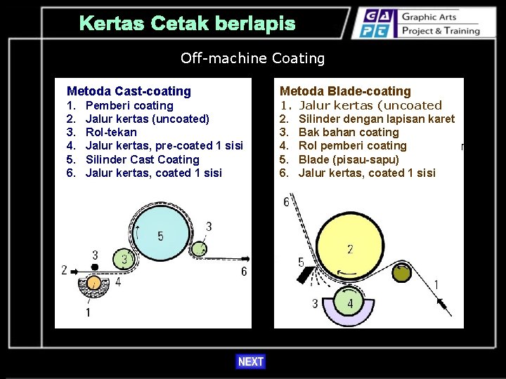 Off-machine Coating Metoda Cast-coating 1. 2. 3. 4. 5. 6. Pemberi coating Jalur kertas