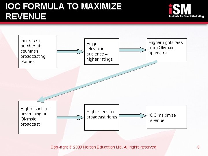 IOC FORMULA TO MAXIMIZE REVENUE Increase in number of countries broadcasting Games Bigger television