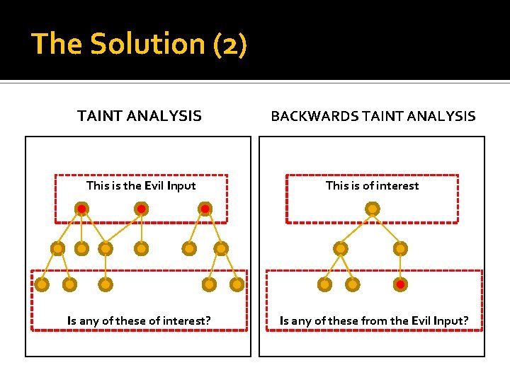 The Solution (2) TAINT ANALYSIS BACKWARDS TAINT ANALYSIS This is the Evil Input This The Solution (2) TAINT ANALYSIS BACKWARDS TAINT ANALYSIS This is the Evil Input This