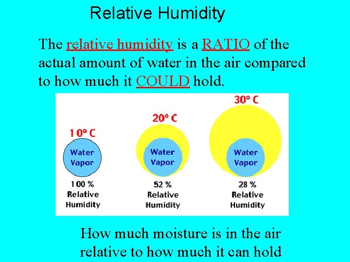 Relative Humidity The relative humidity is a RATIO of the actual amount of water