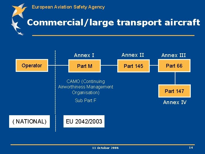 European Aviation Safety Agency Commercial/large transport aircraft Operator ( NATIONAL) Annex III Part M