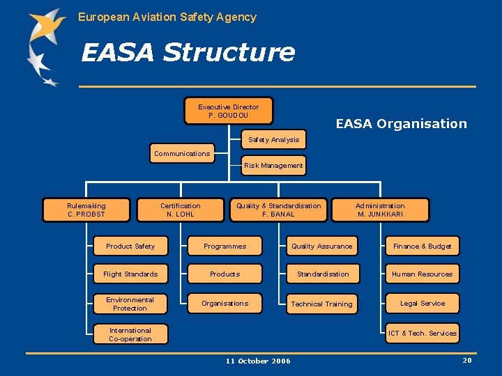 European Aviation Safety Agency EASA Structure Executive Director P. GOUDOU EASA Organisation Safety Analysis