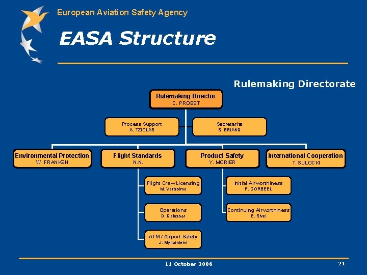 European Aviation Safety Agency EASA Structure Rulemaking Directorate Rulemaking. Directorate Director Rulemaking C. PROBST