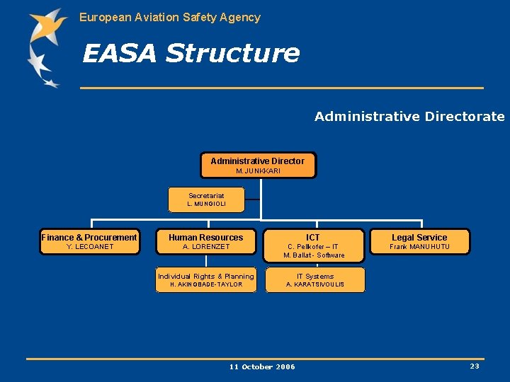 European Aviation Safety Agency EASA Structure Administrative Directorate Administrative. Directorate Director M. JUNKKARI M.
