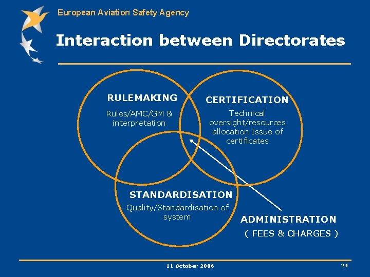 European Aviation Safety Agency Interaction between Directorates RULEMAKING Rules/AMC/GM & interpretation CERTIFICATION Technical oversight/resources