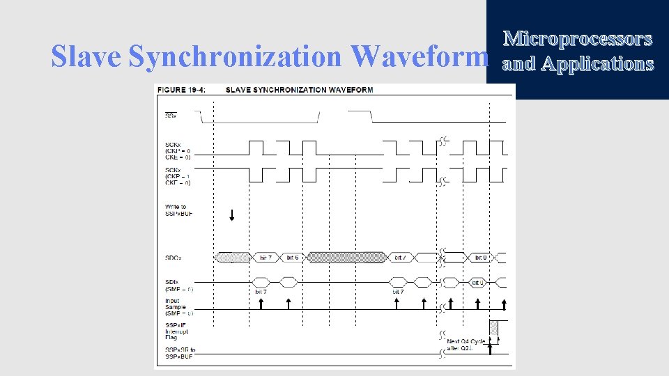 Slave Synchronization Waveform Microprocessors and Applications 