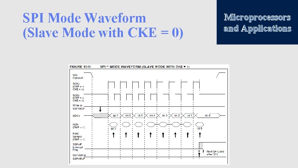 SPI Mode Waveform (Slave Mode with CKE = 0) Microprocessors and Applications 
