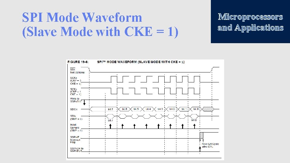 SPI Mode Waveform (Slave Mode with CKE = 1) Microprocessors and Applications 