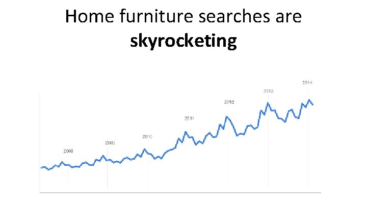Home furniture searches are skyrocketing 