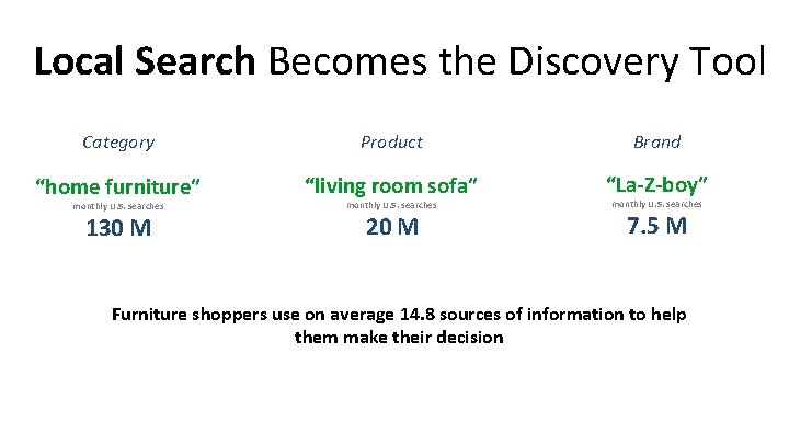 Local Search Becomes the Discovery Tool Category Product Brand “home furniture” “living room sofa”